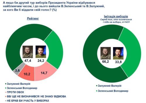 Ако се проведат президентски избори в Украйна, Зеленски би загубил във втория тур от Федоров, Буданов и Залужний
