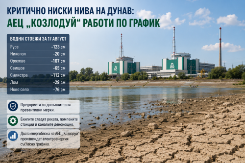 Критично ниското ниво на р. Дунав създава проблеми, АЕЦ &bdquo;Козлодуй&ldquo; продължава работа по график