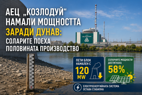 АЕЦ &bdquo;Козлодуй&ldquo; намали мощността заради Дунав: соларите поеха половината производство