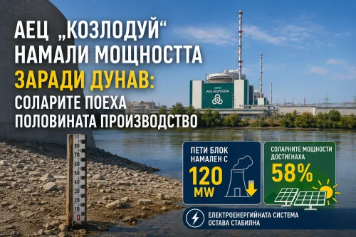 АЕЦ &bdquo;Козлодуй&ldquo; намали мощността заради Дунав: соларите поеха половината производство
