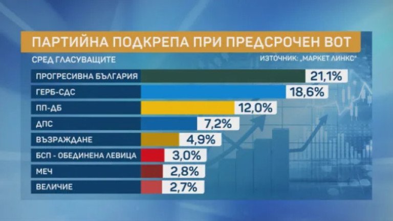 &bdquo;Маркет Линкс&ldquo;: &bdquo;Прогресивна България&ldquo; остава първа политическа сила