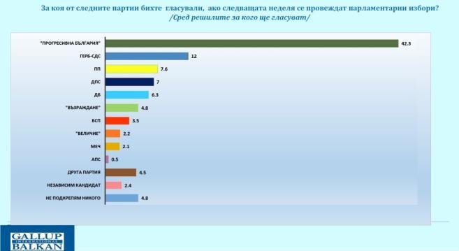 100 дни кабинет &bdquo;Радев&ldquo;: &bdquo;Прогресивна България&ldquo; има над 42% одобрение, но 52% са критични към външната политика